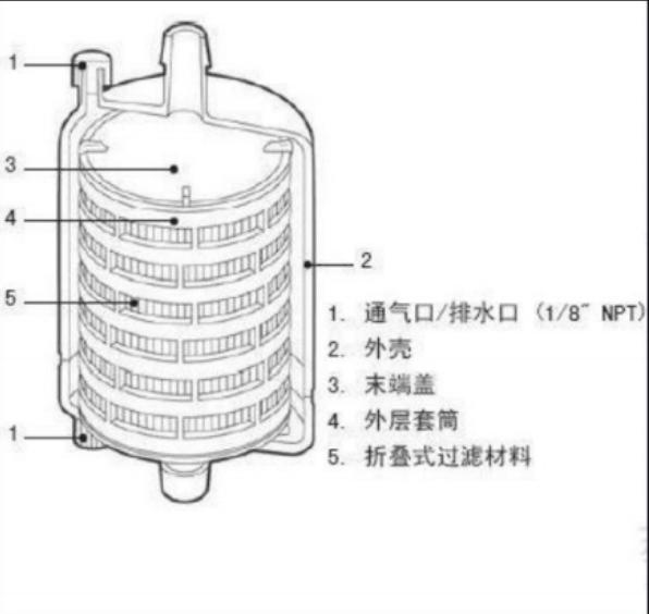 囊式濾芯結(jié)構(gòu)