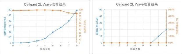 Cellgard 2L WAVE 培養(yǎng)天數(shù)與細(xì)胞密度、細(xì)胞活率、跨膜壓差、細(xì)胞泄露趨勢圖