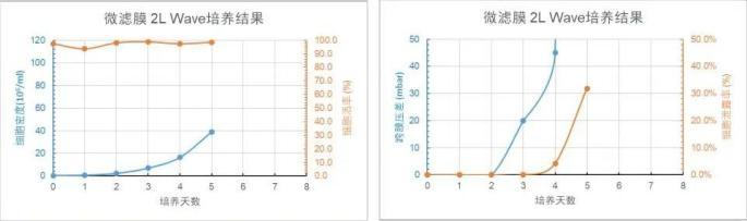 微濾膜 2L WAVE 培養(yǎng)天數(shù)與細(xì)胞密度、細(xì)胞活率、跨膜壓差、細(xì)胞泄露趨勢圖