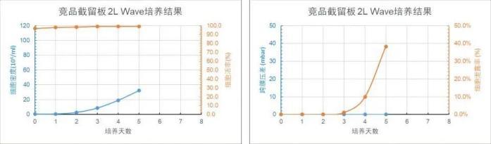 競品截留板 2L WAVE 培養(yǎng)天數(shù)與細(xì)胞密度、細(xì)胞活率、跨膜壓差、細(xì)胞泄露趨勢圖